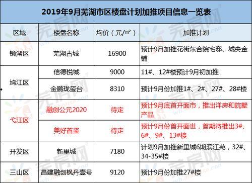 芜湖楼市最新爆料信息网,揭秘热点项目与价格走势